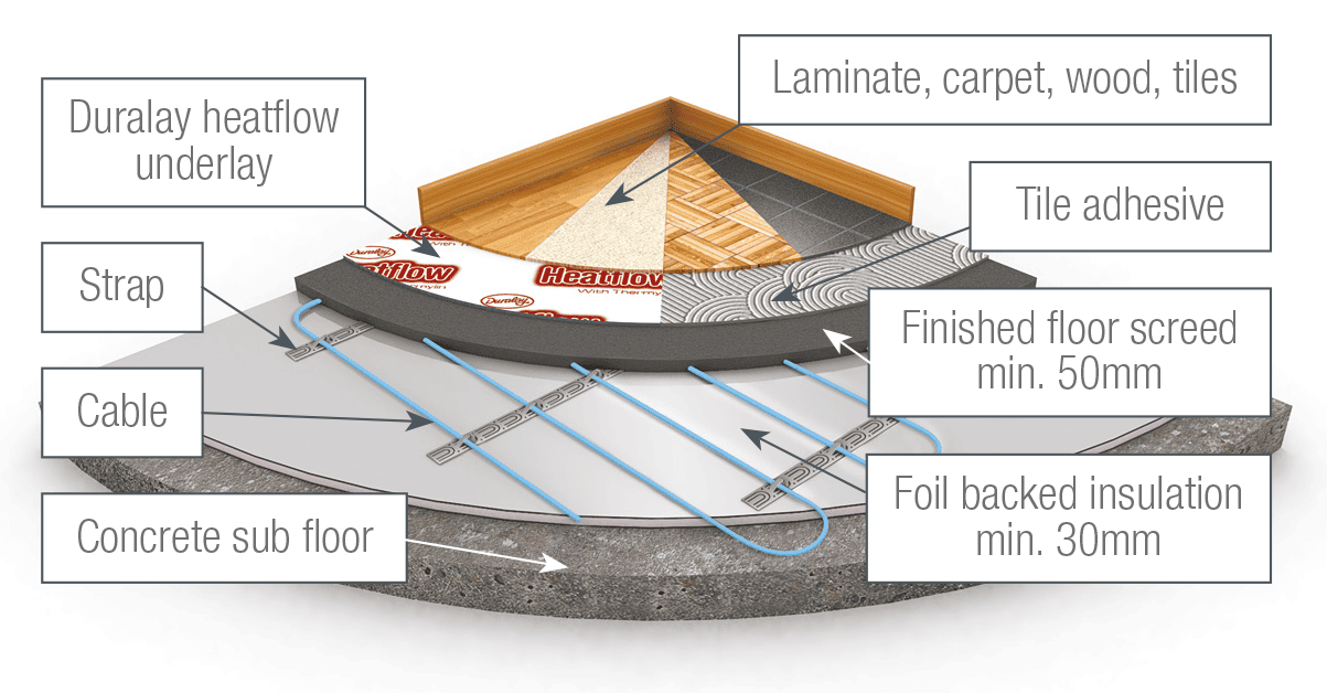Electric Underfloor Heating | Free 24H Delivery - Heater Shop